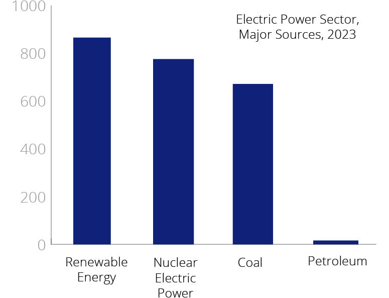 Electric Power by major Sources