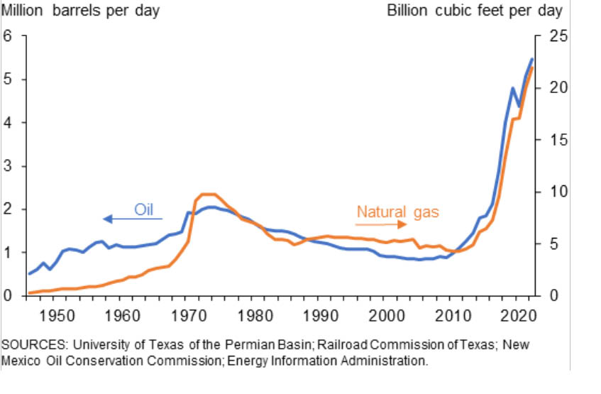 Basin activity graph